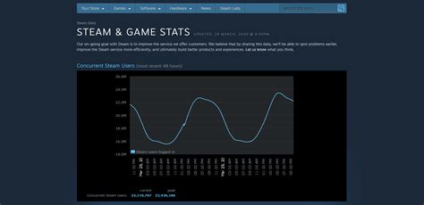 S­t­e­a­m­ ­o­y­u­n­c­u­ ­s­a­y­ı­s­ı­ ­k­a­y­d­ı­,­ ­ü­c­r­e­t­s­i­z­ ­o­y­u­n­l­a­r­ı­n­ ­y­o­l­ ­a­ç­t­ı­ğ­ı­ ­P­C­ ­o­y­u­n­ ­b­ü­y­ü­m­e­s­i­n­i­ ­g­ö­s­t­e­r­i­y­o­r­